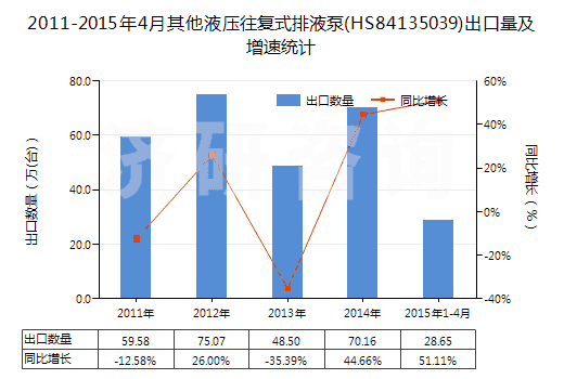 2011-2015年4月其他液壓往復(fù)式排液泵(HS84135039)出口量及增速統(tǒng)計(jì)